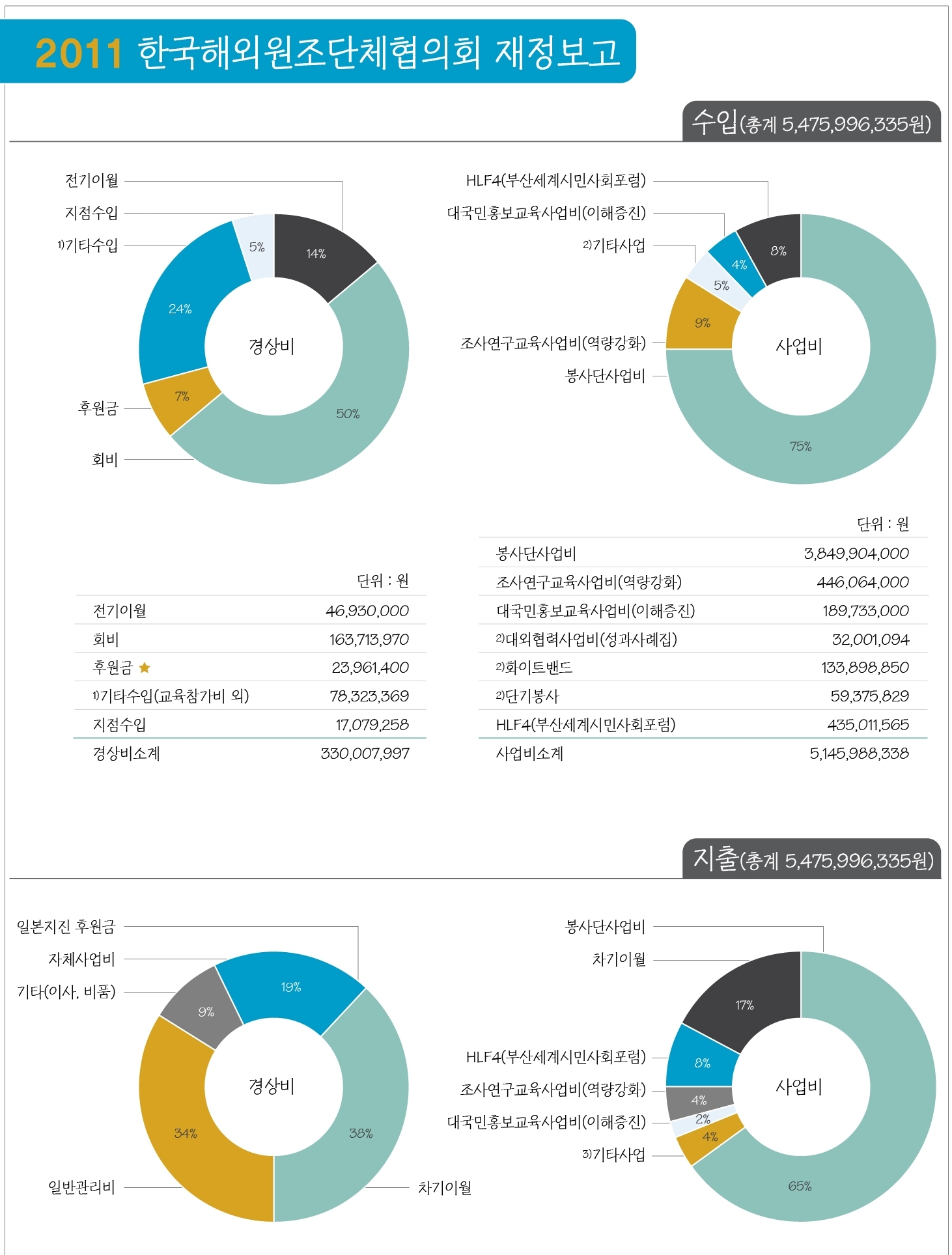 2011 Financial report (2011 �ؿ��� ����������...
